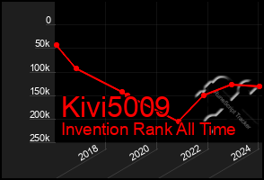 Total Graph of Kivi5009