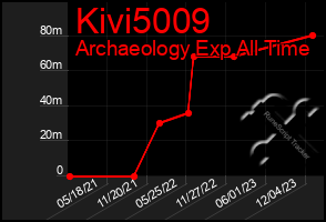 Total Graph of Kivi5009
