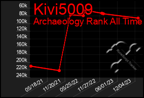 Total Graph of Kivi5009