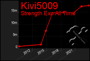 Total Graph of Kivi5009