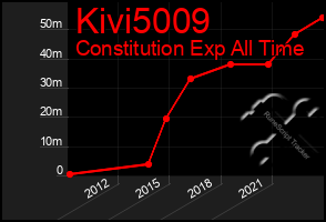 Total Graph of Kivi5009