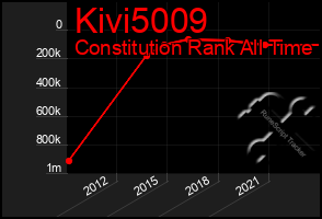 Total Graph of Kivi5009