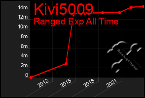 Total Graph of Kivi5009