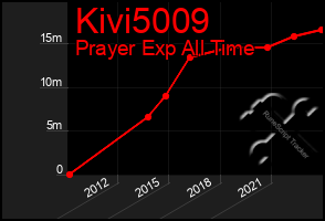 Total Graph of Kivi5009