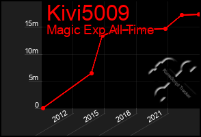 Total Graph of Kivi5009
