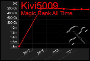 Total Graph of Kivi5009