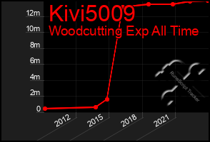 Total Graph of Kivi5009