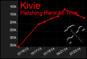 Total Graph of Kivie