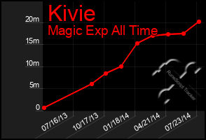 Total Graph of Kivie