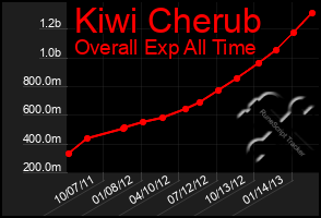 Total Graph of Kiwi Cherub