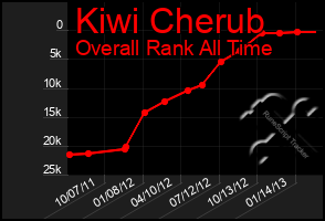 Total Graph of Kiwi Cherub