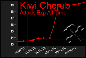 Total Graph of Kiwi Cherub