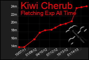 Total Graph of Kiwi Cherub