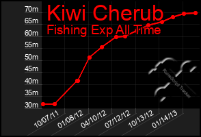 Total Graph of Kiwi Cherub