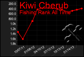 Total Graph of Kiwi Cherub