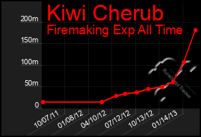 Total Graph of Kiwi Cherub