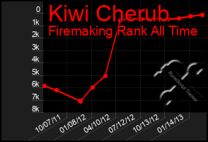 Total Graph of Kiwi Cherub