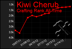 Total Graph of Kiwi Cherub