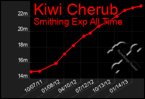 Total Graph of Kiwi Cherub