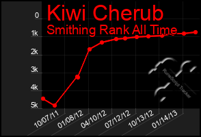 Total Graph of Kiwi Cherub