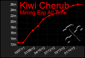 Total Graph of Kiwi Cherub