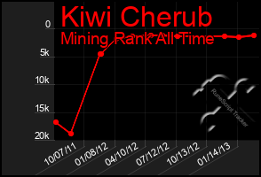 Total Graph of Kiwi Cherub