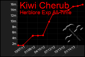 Total Graph of Kiwi Cherub