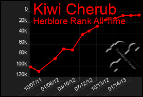 Total Graph of Kiwi Cherub