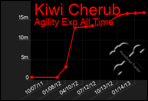 Total Graph of Kiwi Cherub