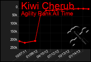 Total Graph of Kiwi Cherub