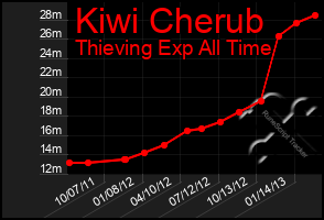 Total Graph of Kiwi Cherub