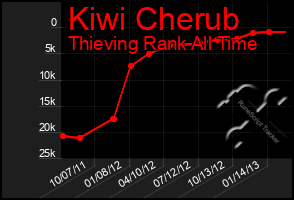 Total Graph of Kiwi Cherub