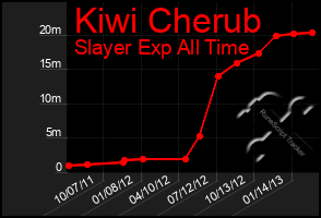 Total Graph of Kiwi Cherub