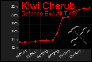 Total Graph of Kiwi Cherub