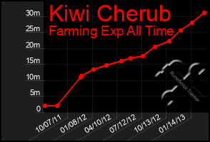 Total Graph of Kiwi Cherub