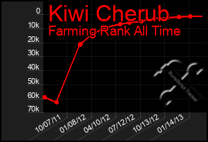 Total Graph of Kiwi Cherub