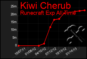 Total Graph of Kiwi Cherub