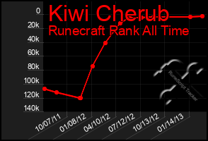 Total Graph of Kiwi Cherub