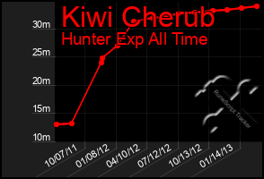 Total Graph of Kiwi Cherub