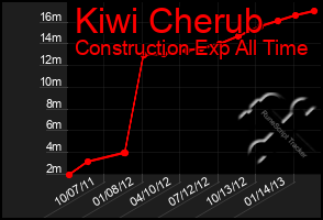 Total Graph of Kiwi Cherub