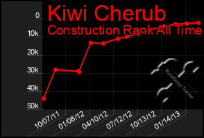 Total Graph of Kiwi Cherub