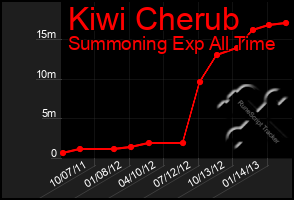 Total Graph of Kiwi Cherub