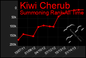 Total Graph of Kiwi Cherub