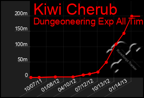 Total Graph of Kiwi Cherub