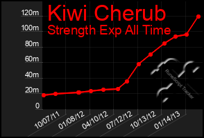 Total Graph of Kiwi Cherub