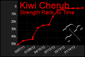 Total Graph of Kiwi Cherub