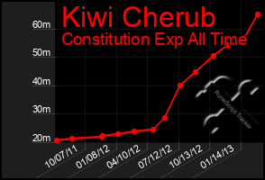 Total Graph of Kiwi Cherub