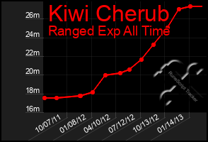 Total Graph of Kiwi Cherub