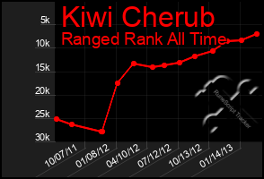 Total Graph of Kiwi Cherub