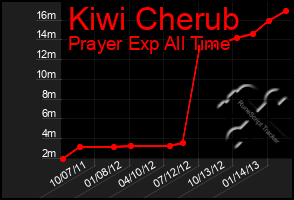 Total Graph of Kiwi Cherub